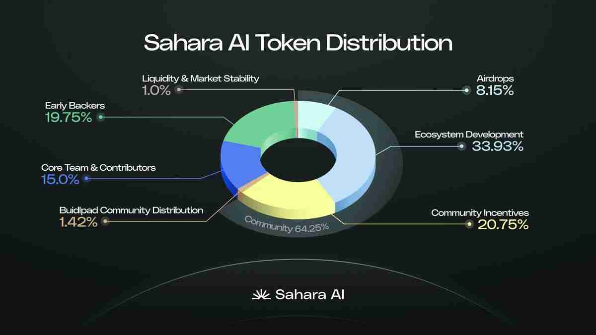 什么是 Sahara AI (SAHARA)？值得投资吗？2025年、2026年-2030年价格预测